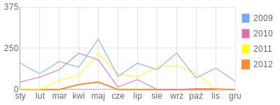 Wykres roczny blog rowerowy Krushon.bikestats.pl